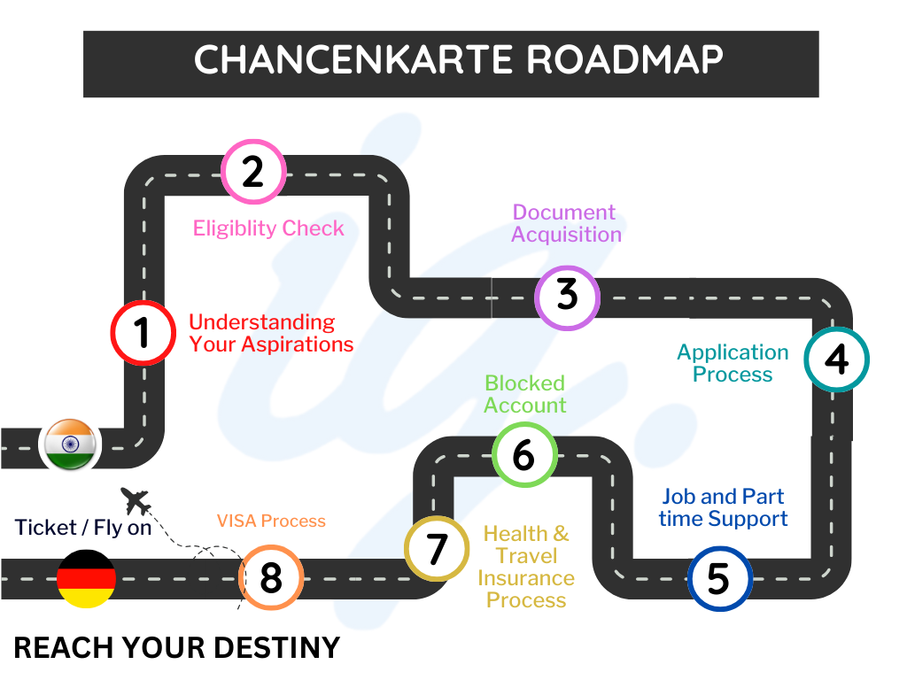 Chancenkarte Roadmap